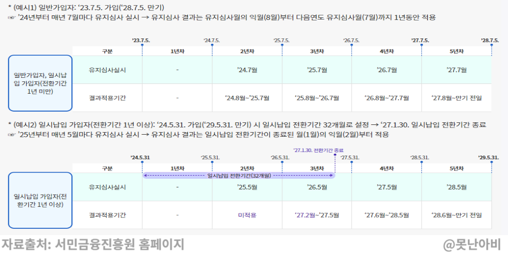 청년도약계좌 신청 방법 및 가입 조건 알아보기 4 청년도약계좌 일시납전환 유지심사 기간