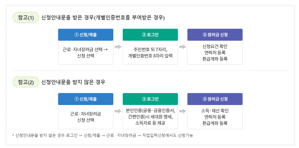 2024년 근로장려금 신청 알아보기 2 근로장려금 신청 2