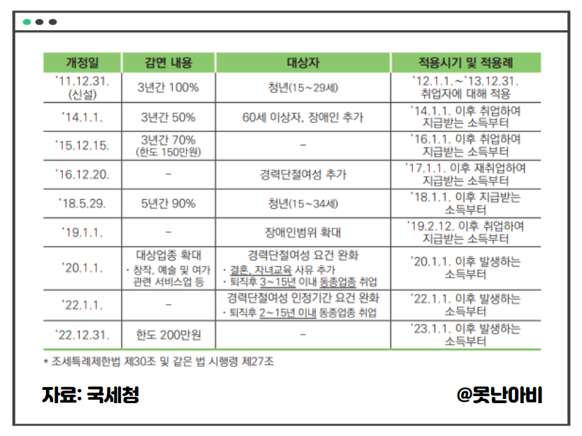 중소기업 청년 소득세 감면 알아보기 2 중소기업 청년 소득세 감면 1