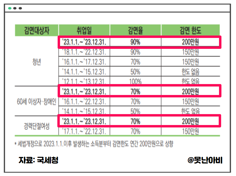 중소기업 청년 소득세 감면 알아보기 3 중소기업 청년 소득세 감면 2