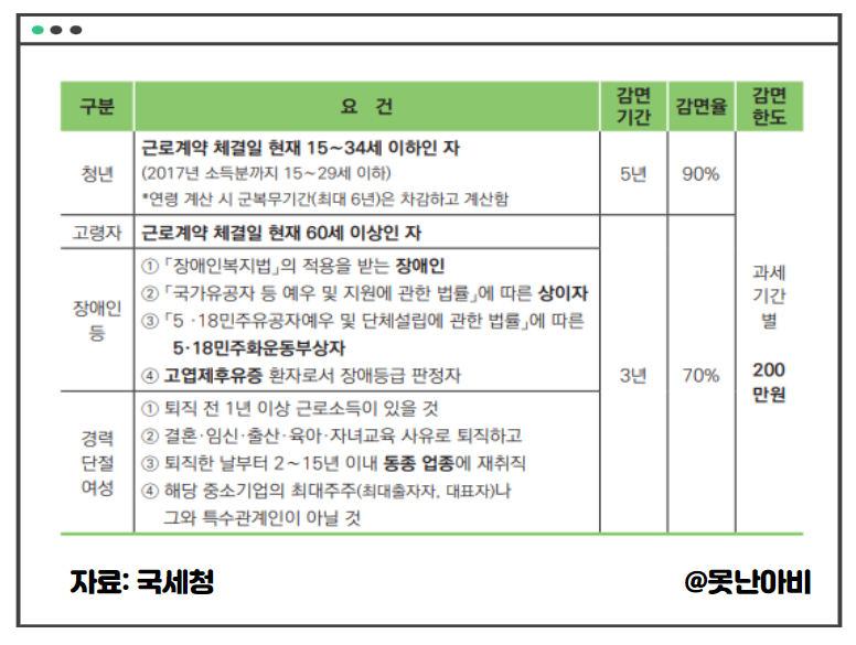 중소기업 청년 소득세 감면 알아보기 4 중소기업 청년 소득세 감면 3