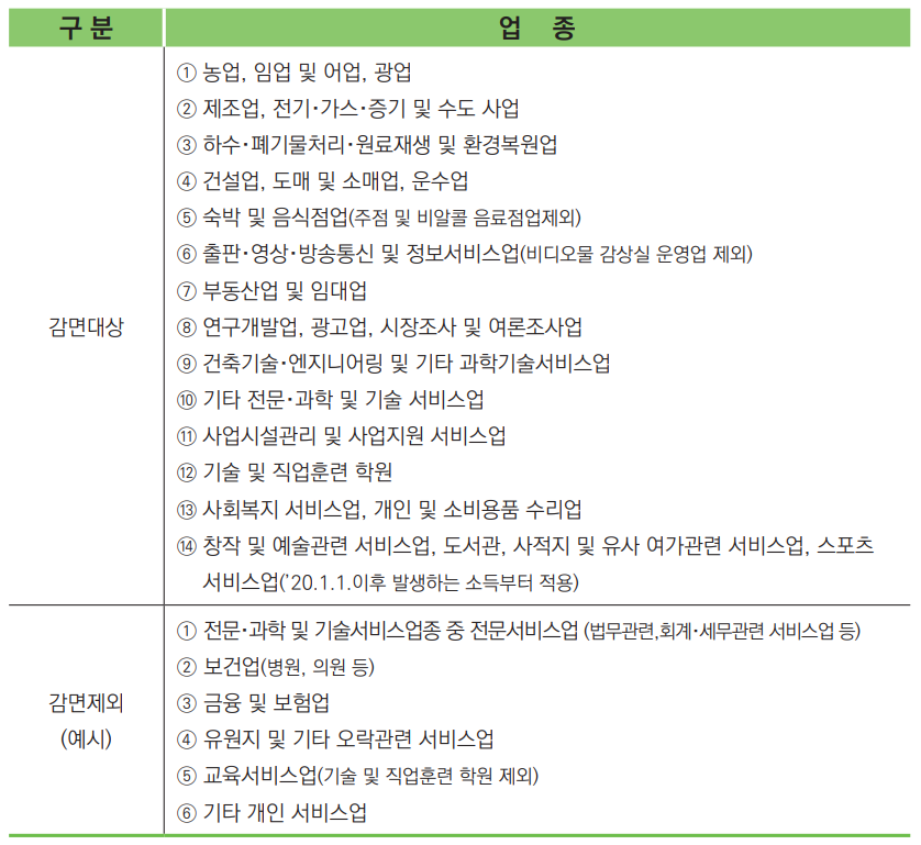 중소기업 청년 소득세 감면 알아보기 5 중소기업 청년 소득세 감면 4