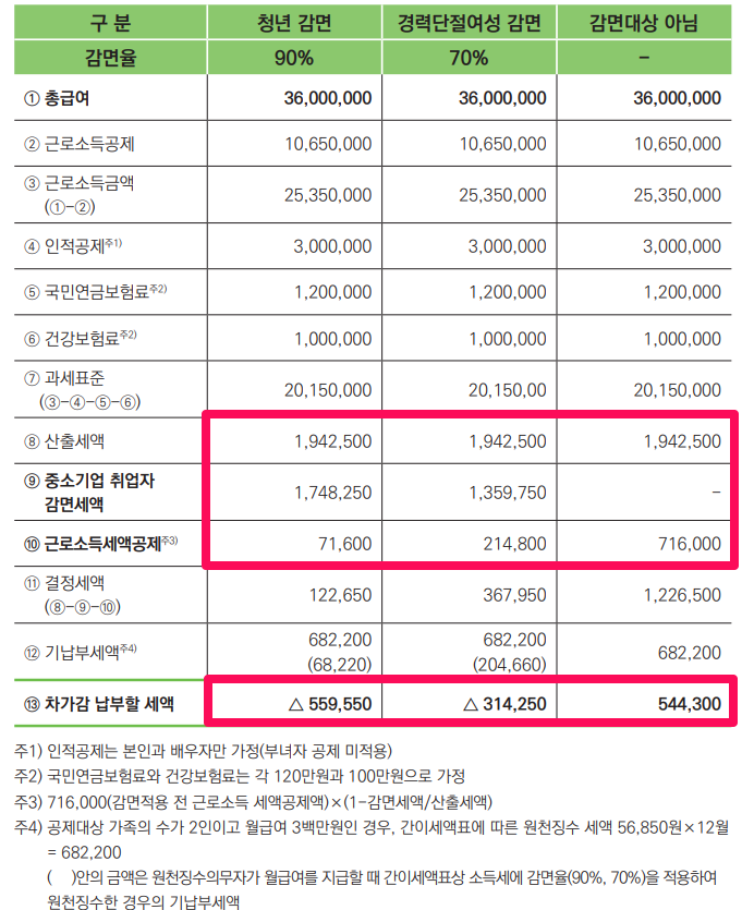 중소기업 청년 소득세 감면 알아보기 8 중소기업 청년 소득세 감면 7