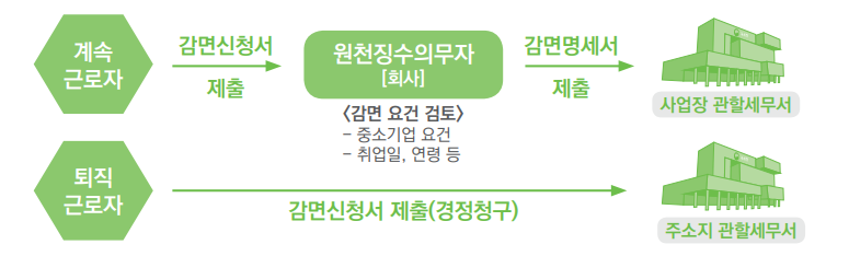 중소기업 청년 소득세 감면 알아보기 10 중소기업 청년 소득세 감면 8