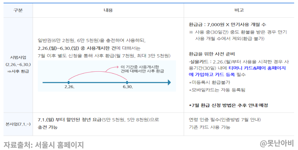 기후동행카드 청년할인 신청 및 환급방법 1 기후동행카드 청년할인 신청및환불방법 사진1