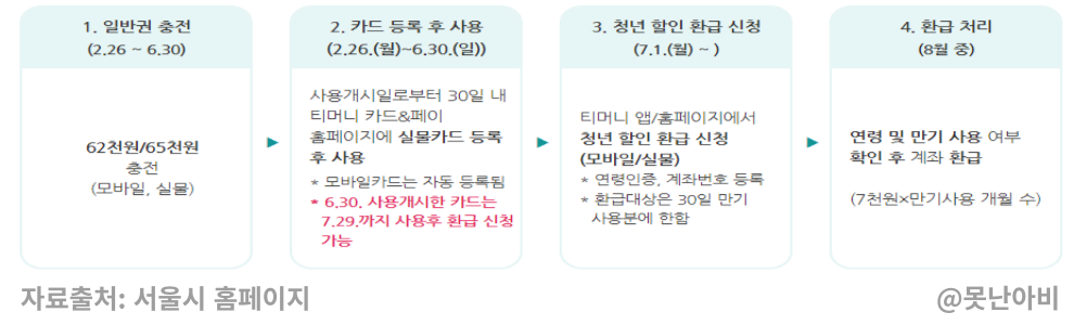 기후동행카드 청년할인 신청 및 환급방법 2 기후동행카드 청년할인 신청및환불방법 사진2