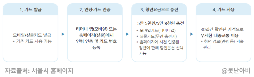 기후동행카드 청년할인 신청 및 환급방법 3 기후동행카드 청년할인 신청및환불방법 사진3