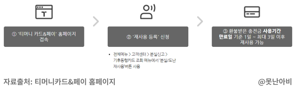 기후동행카드 환불방법 총정리 7 기후동행카드 환불방법7