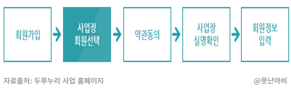 두루누리 지원금 대상 및 신청방법 알아보기 2 두루누리 지원금 사업장 가입방법