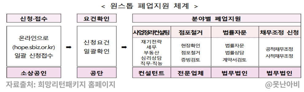 희망리턴패키지 폐업지원 사업 알아보기 2 희망리턴패키지 폐업지원사업 사진1