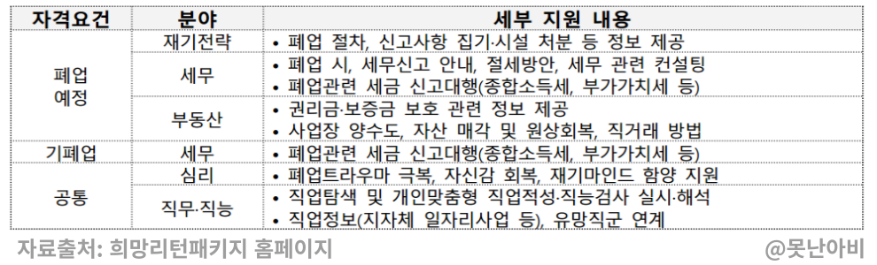 희망리턴패키지 폐업지원 사업 알아보기 3 희망리턴패키지 폐업지원사업 사진2