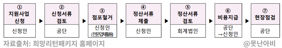 희망리턴패키지 폐업지원 사업 알아보기 5 희망리턴패키지 폐업지원사업 사진4