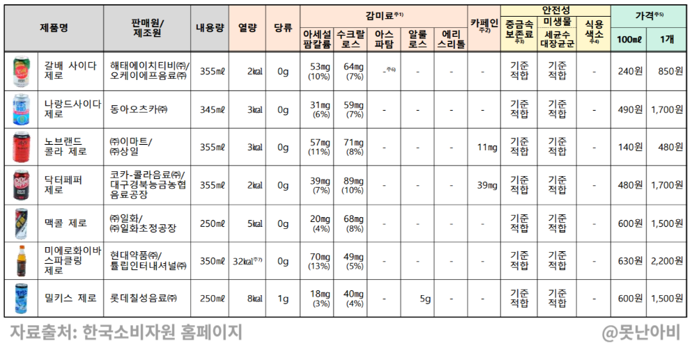 제로 음료 안정성 부작용 품질 시험결과 알아보기 2 제로음료 안정성 부작용 품질 비교 시험 결과 알아보기_평가결과1