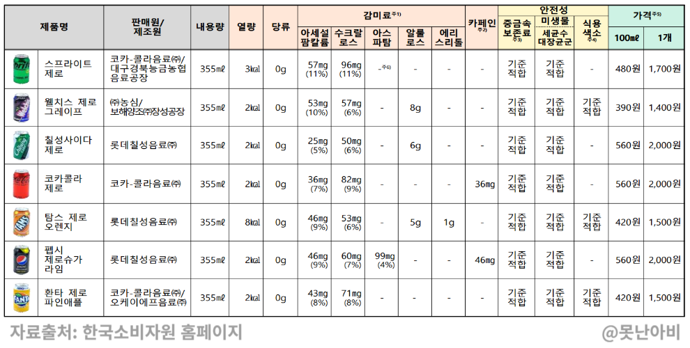 제로 음료 안정성 부작용 품질 시험결과 알아보기 3 제로음료 안정성 부작용 품질 비교 시험 결과 알아보기_평가결과2